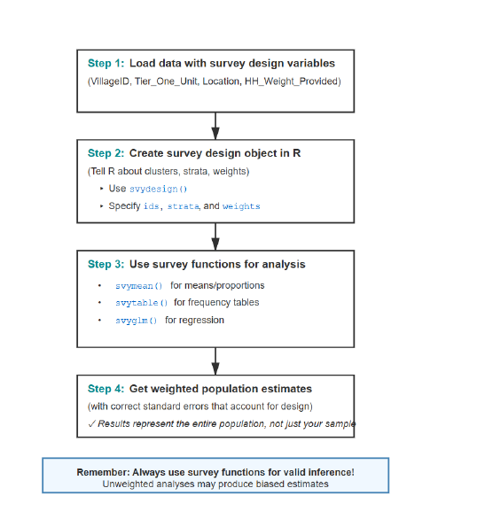 A practical workflow for analysing ICAN-ICAR survey data in R.