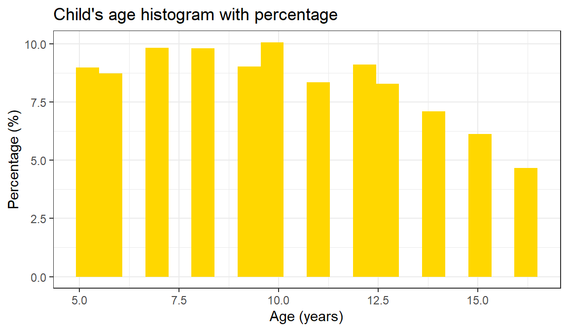 Distribution of child age in the ICAN-ICAR sample.
