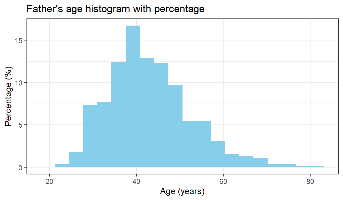 Distribution of child age in the ICAN-ICAR sample.