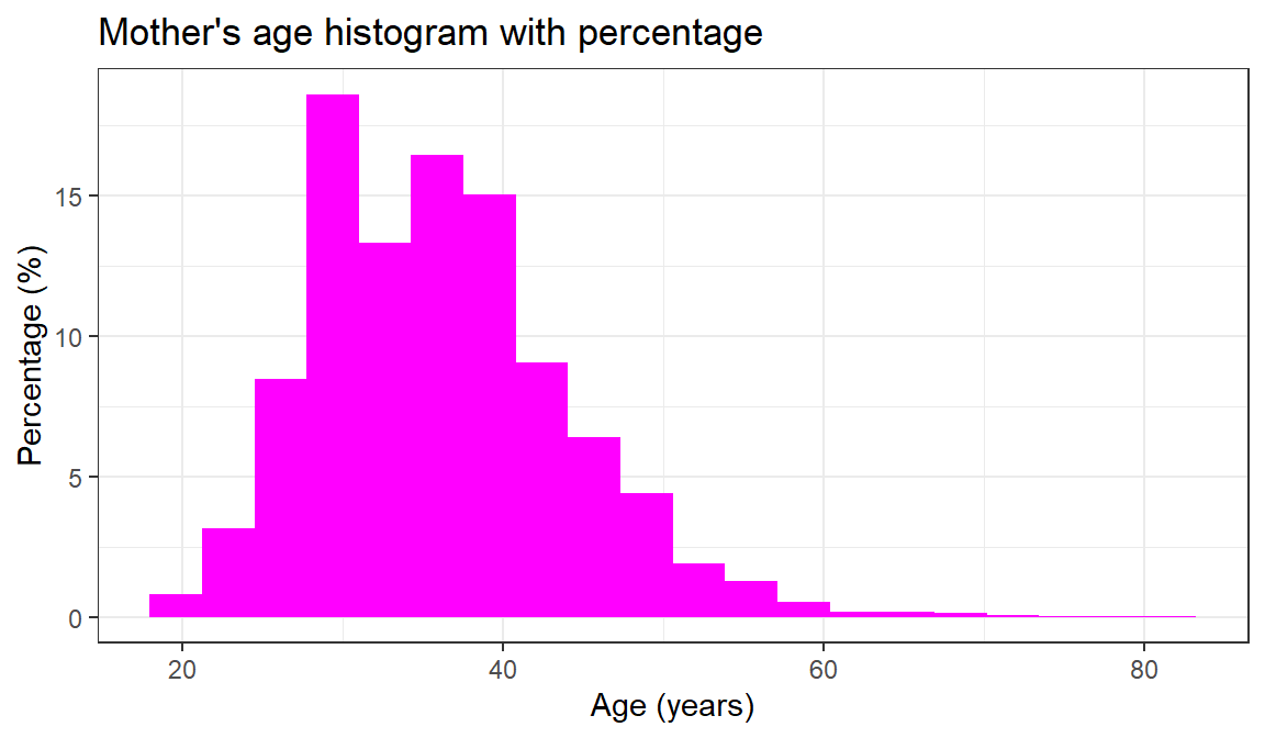 Distribution of child age in the ICAN-ICAR sample.