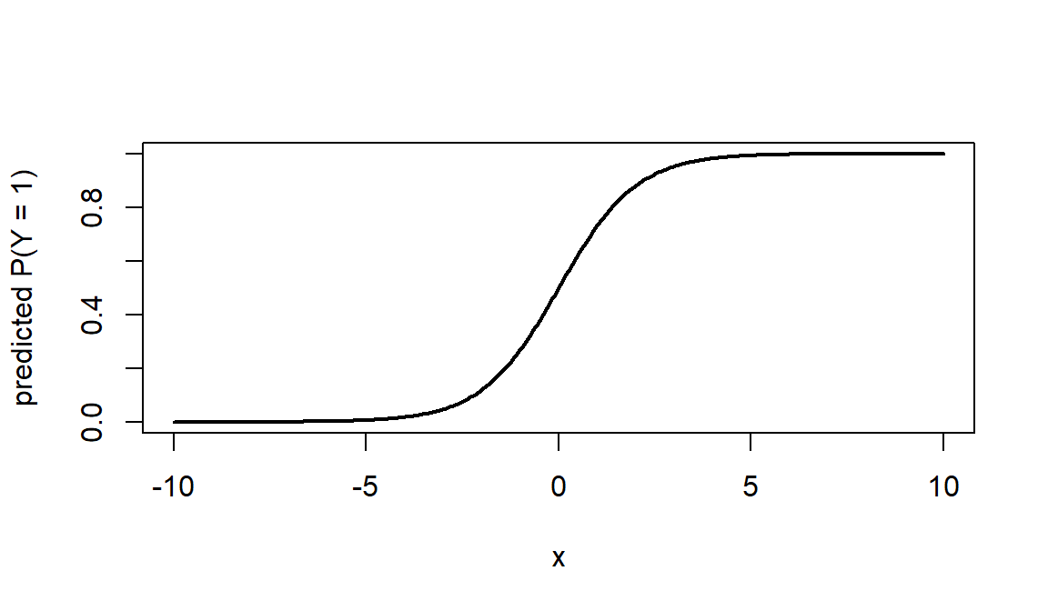 Predicted probability as a logit function X