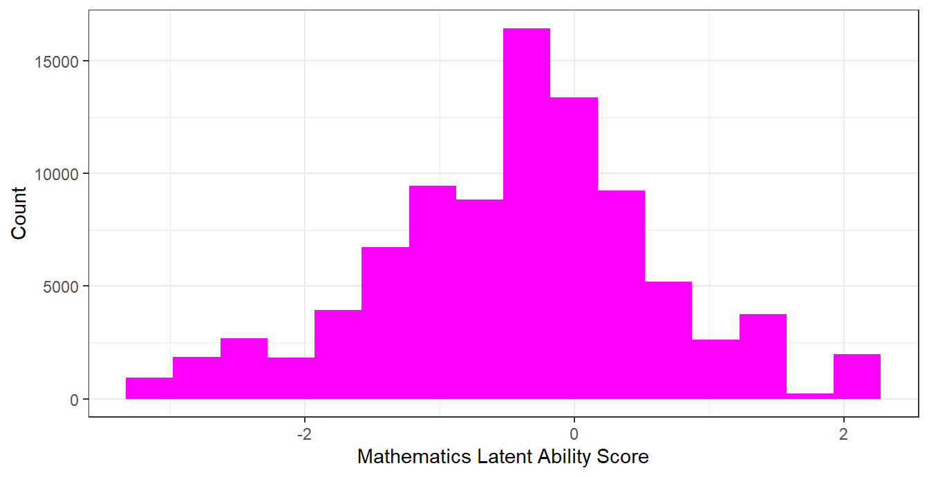 Histogram of Mathematics IRT Score