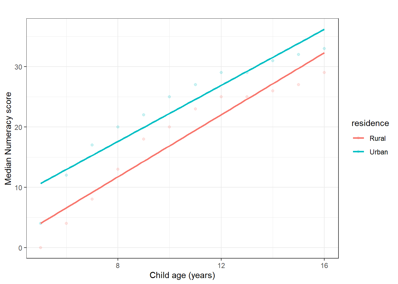 Scatterplot of numeracy score by child age (sample description).