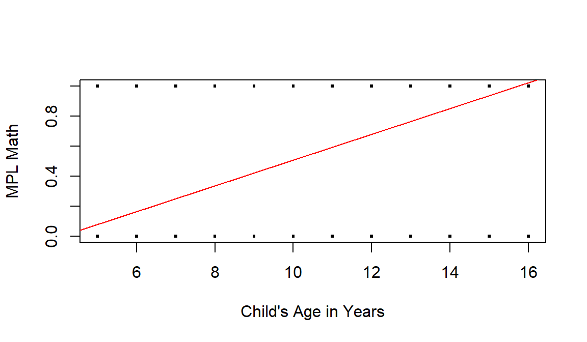 Linear regression of a binary Y variable (0 = learner do not meet MPL for Maths, 1 = learner meets MPL for Maths) on a measurement X variable (child's age in years).
