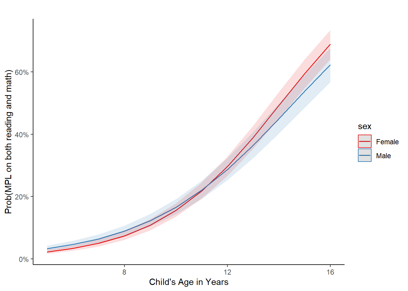 Predicted probability of MPL as a function of age, stratified by sex, from a logistic regression including an age×sex interaction (bands denote 95% confidence intervals). Predictions are computed with other predictors held constant (e.g., `books` fixed at its reference level).