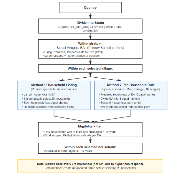 Illustration of the ICAN-ICAR multi-stage sampling process.